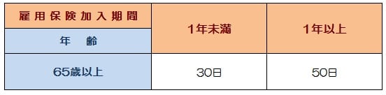 失業手当がもらえる期間は？1円でも多くもらうために所定給付日数を確認